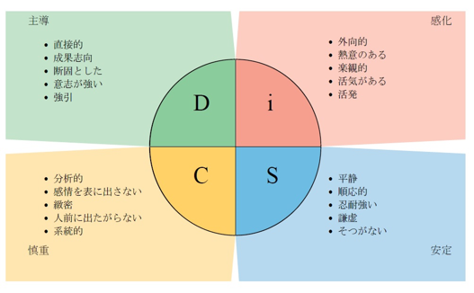 DiSC円環詳細